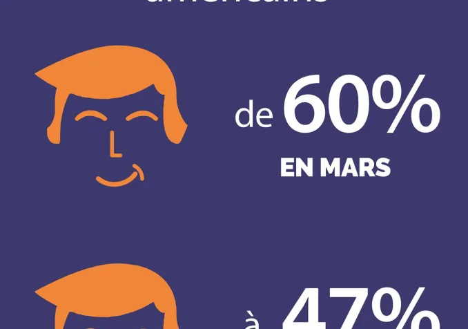 Trump perd l'approbation des chrétiens américains de 60% en mars à 47% en mai