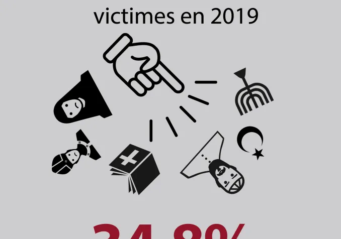 Discrimination religieuse: 8.2% des Suisses s'en disent victimes en 2019, 34% des musulmans sont concernés.