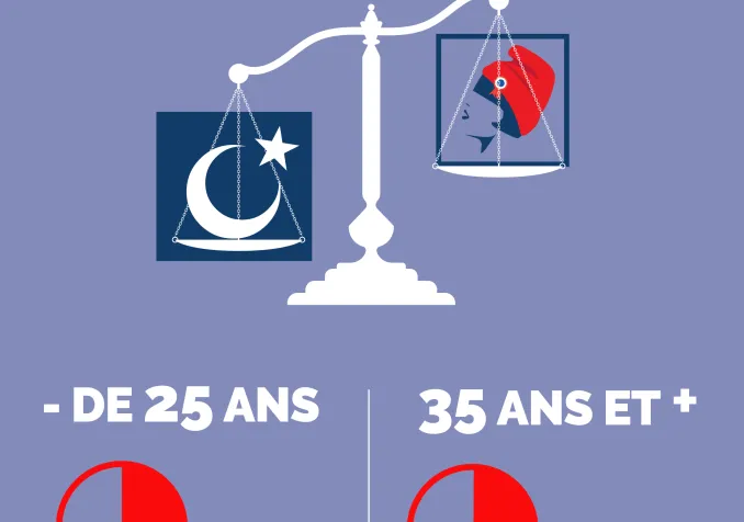 Musulmans de France, mettez-vous l'islam avant la république?