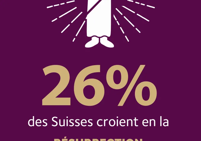 26% des Suisses croient en la résurrection physique du Christ