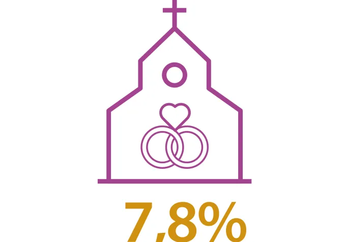En 2018, en Suisse, sur 40'716 mariages civils, 7.8% ont été célébrés dans une église réformée.